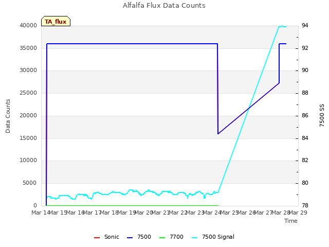 plot of Alfalfa Flux Data Counts