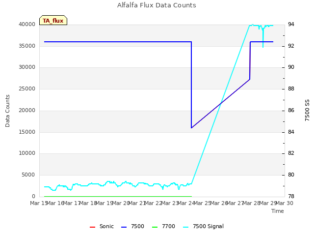 plot of Alfalfa Flux Data Counts