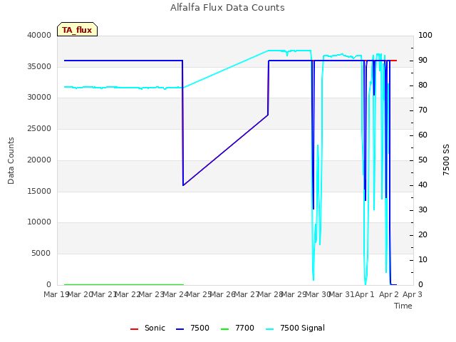 plot of Alfalfa Flux Data Counts