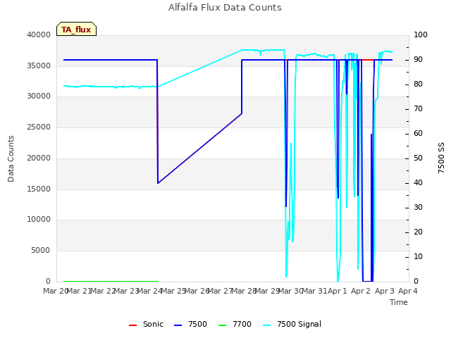 plot of Alfalfa Flux Data Counts