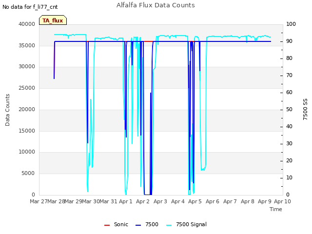 plot of Alfalfa Flux Data Counts