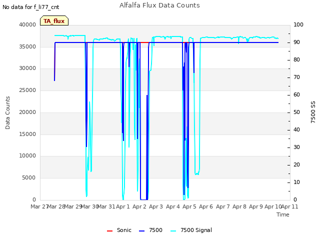 plot of Alfalfa Flux Data Counts