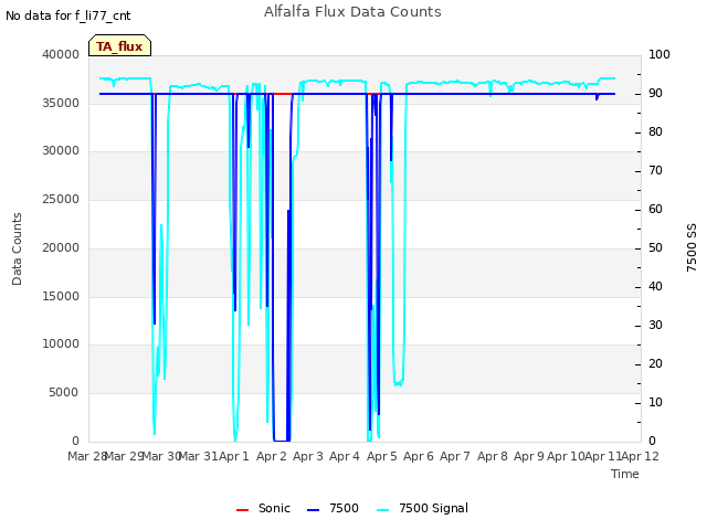 plot of Alfalfa Flux Data Counts