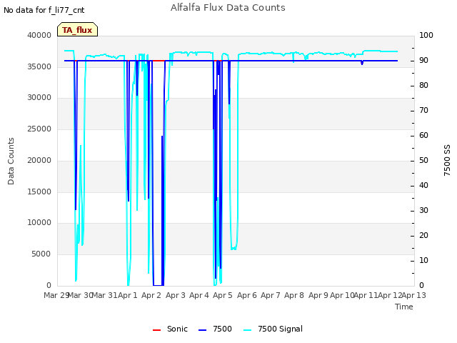 plot of Alfalfa Flux Data Counts