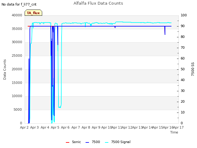 plot of Alfalfa Flux Data Counts