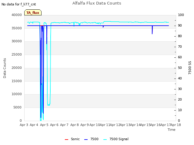 plot of Alfalfa Flux Data Counts