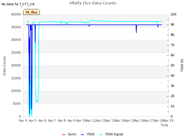 plot of Alfalfa Flux Data Counts