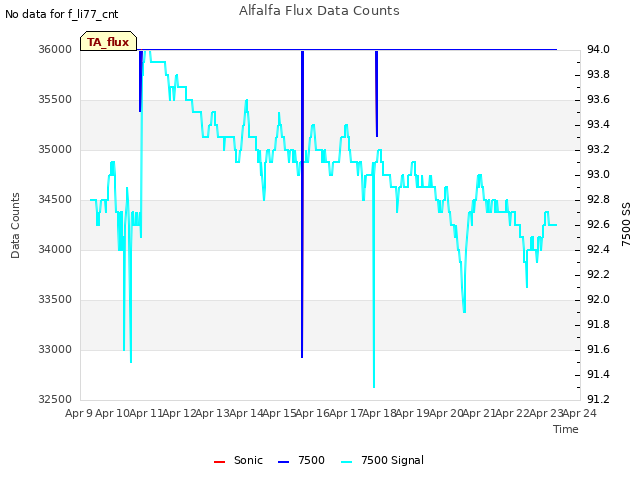 plot of Alfalfa Flux Data Counts