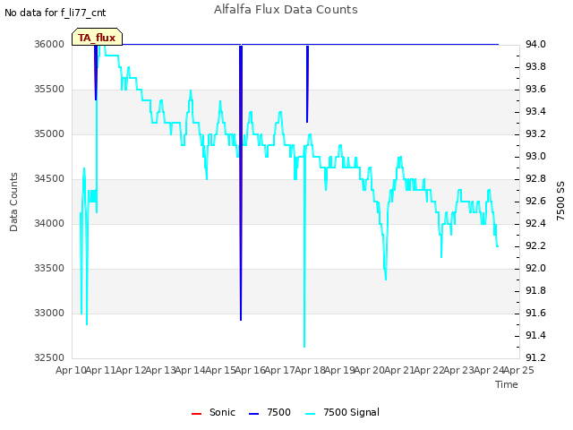 plot of Alfalfa Flux Data Counts