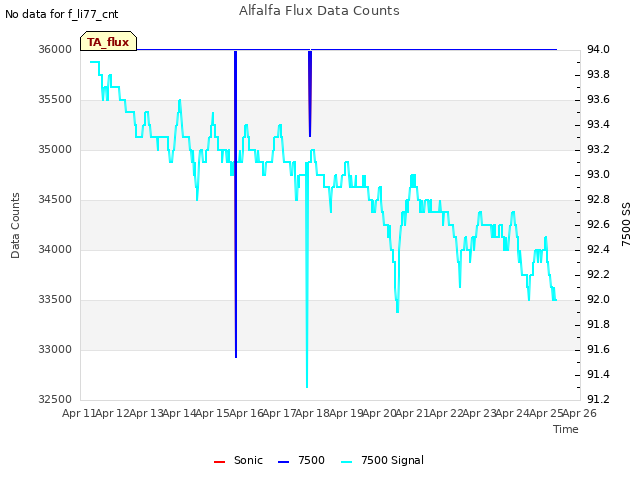 plot of Alfalfa Flux Data Counts