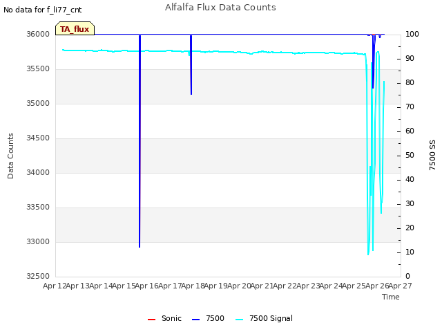 plot of Alfalfa Flux Data Counts