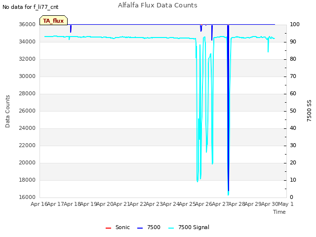 plot of Alfalfa Flux Data Counts