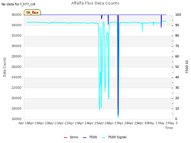 plot of Alfalfa Flux Data Counts