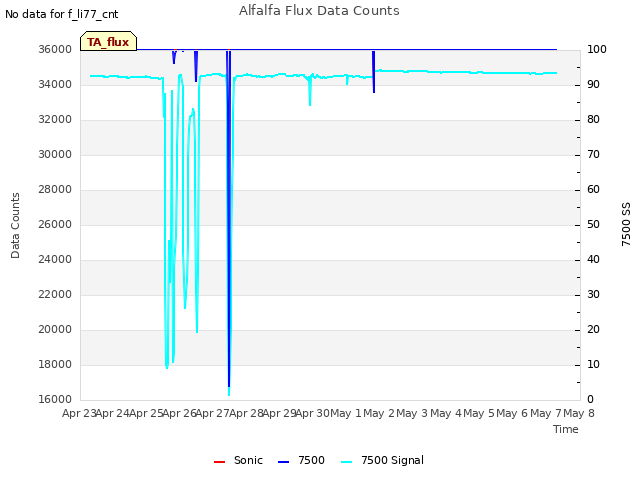 plot of Alfalfa Flux Data Counts