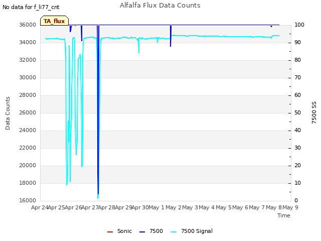 plot of Alfalfa Flux Data Counts