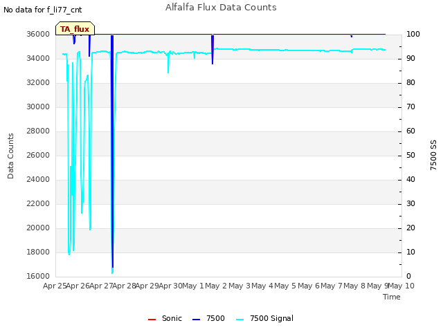 plot of Alfalfa Flux Data Counts