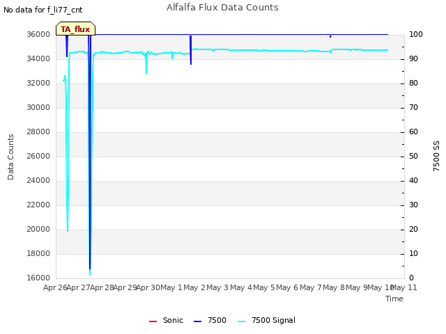 plot of Alfalfa Flux Data Counts