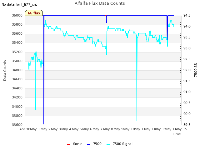 plot of Alfalfa Flux Data Counts