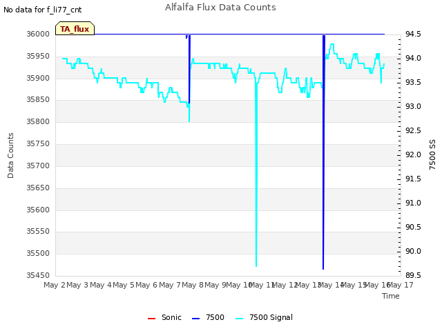 plot of Alfalfa Flux Data Counts