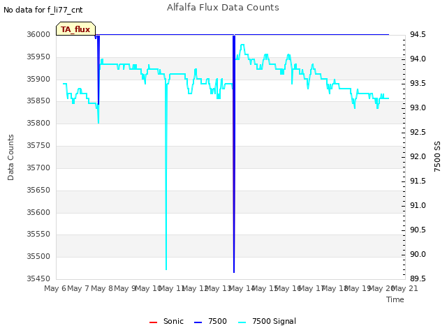 plot of Alfalfa Flux Data Counts