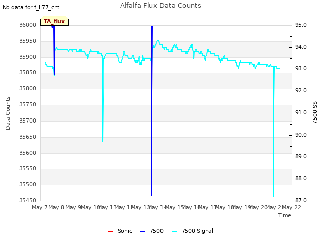 plot of Alfalfa Flux Data Counts