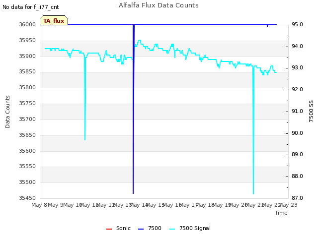 plot of Alfalfa Flux Data Counts