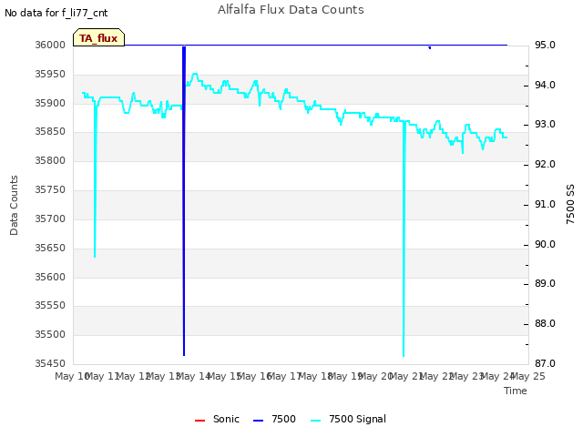 plot of Alfalfa Flux Data Counts