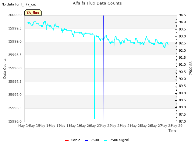 plot of Alfalfa Flux Data Counts