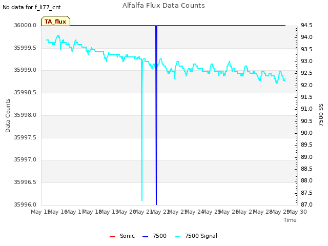 plot of Alfalfa Flux Data Counts