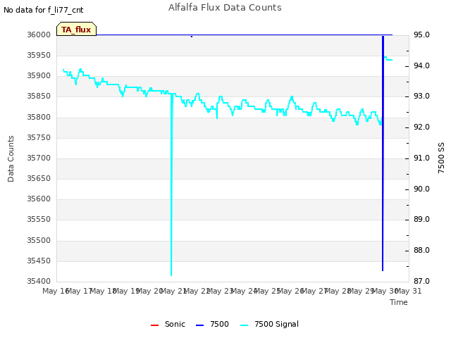 plot of Alfalfa Flux Data Counts