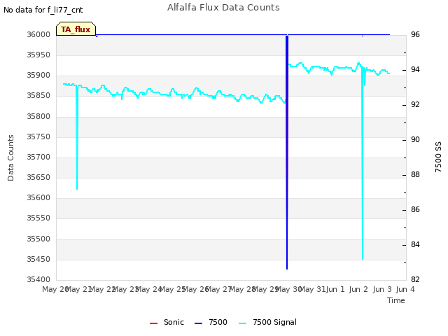 plot of Alfalfa Flux Data Counts