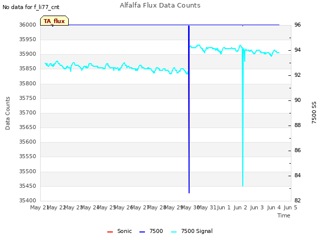 plot of Alfalfa Flux Data Counts