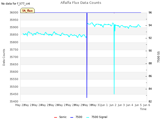 plot of Alfalfa Flux Data Counts