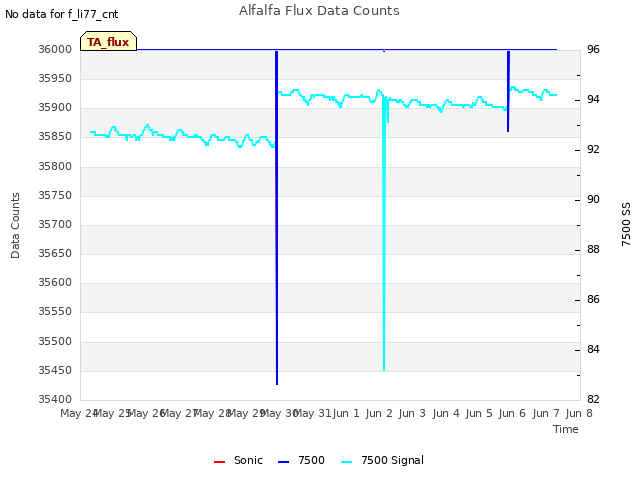 plot of Alfalfa Flux Data Counts