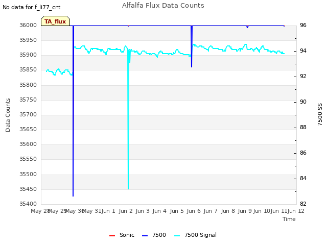 plot of Alfalfa Flux Data Counts