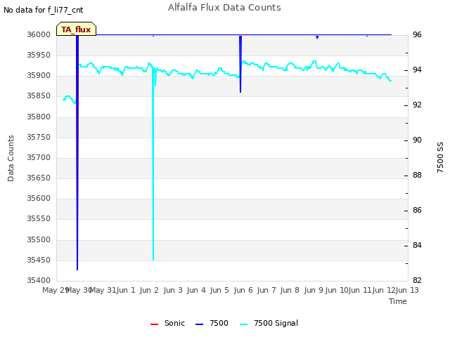 plot of Alfalfa Flux Data Counts