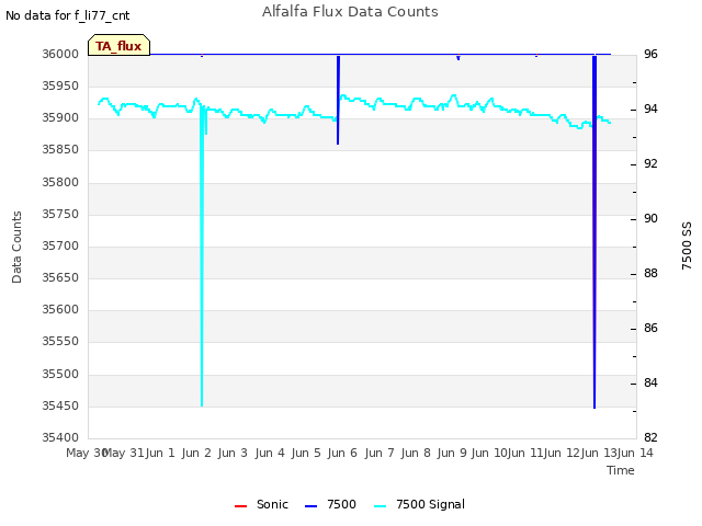 plot of Alfalfa Flux Data Counts