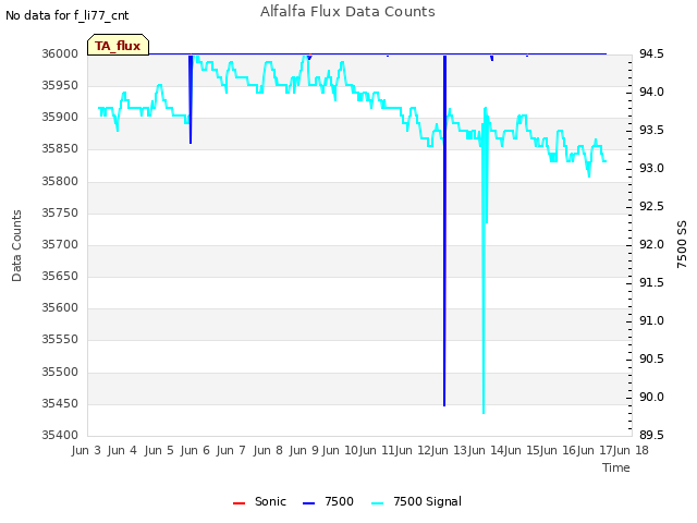 plot of Alfalfa Flux Data Counts