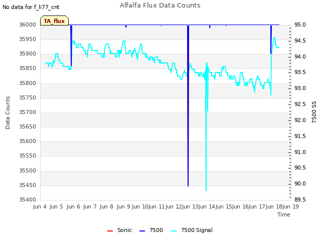 plot of Alfalfa Flux Data Counts