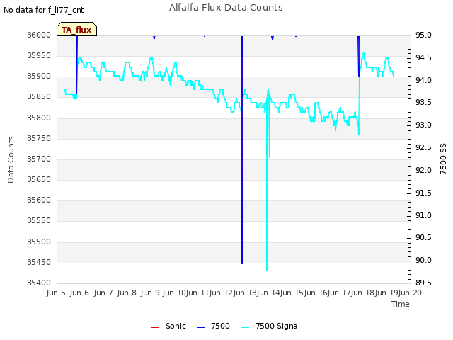 plot of Alfalfa Flux Data Counts