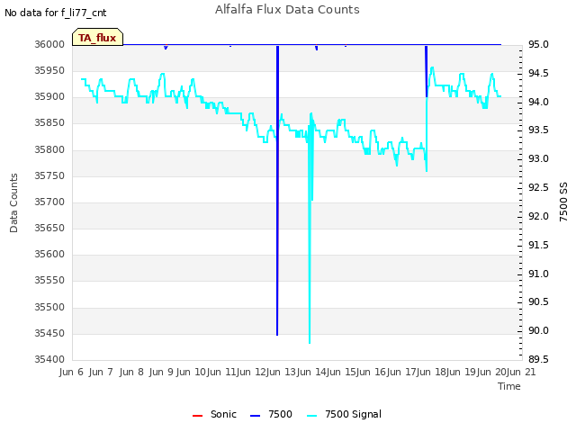 plot of Alfalfa Flux Data Counts