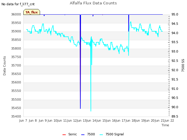 plot of Alfalfa Flux Data Counts