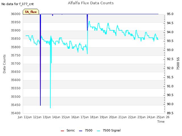 plot of Alfalfa Flux Data Counts