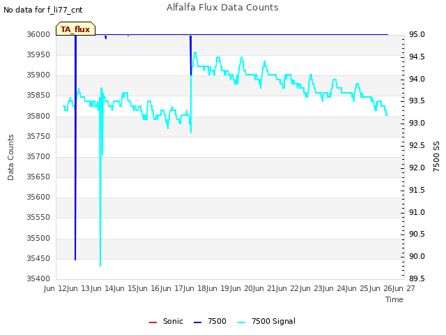 plot of Alfalfa Flux Data Counts