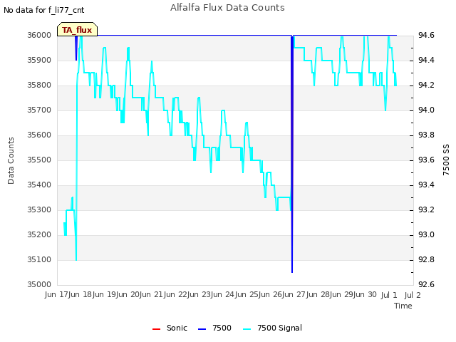 plot of Alfalfa Flux Data Counts