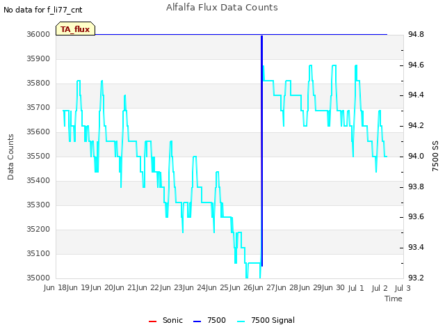 plot of Alfalfa Flux Data Counts