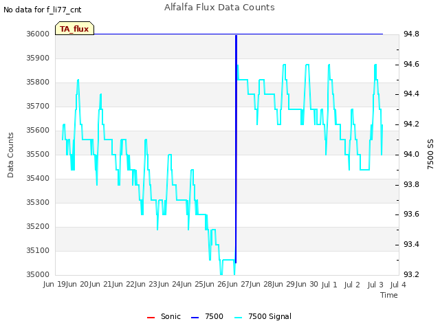 plot of Alfalfa Flux Data Counts