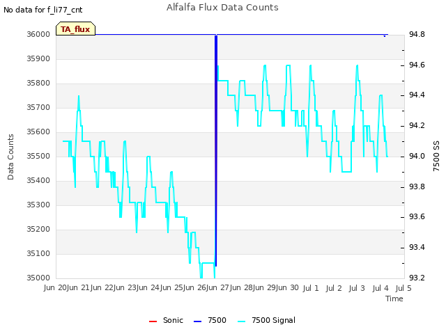 plot of Alfalfa Flux Data Counts