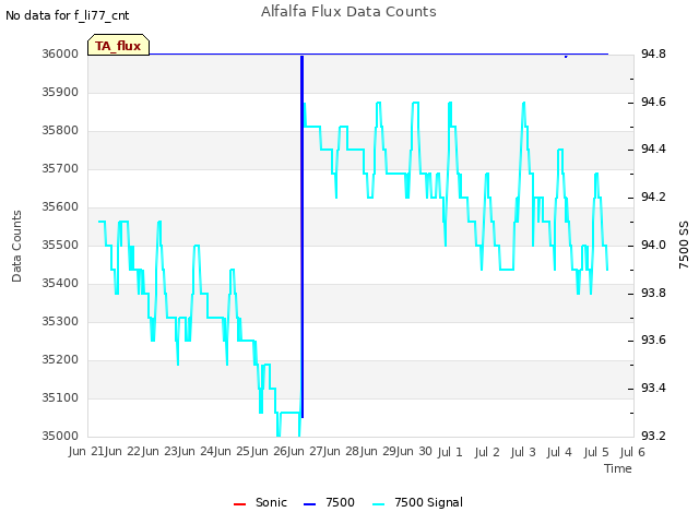 plot of Alfalfa Flux Data Counts