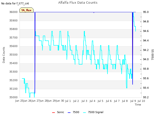 plot of Alfalfa Flux Data Counts